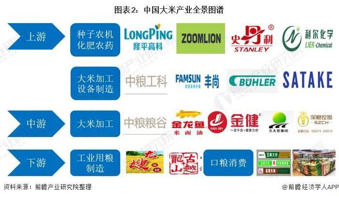 emc易倍：2021年中国大米行业产业链现状及区域市场格局分析 企业众多且市场集中度较高(图2)