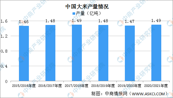 emc易倍：2020年大米行业运行情况回顾及21年发展趋势预测（附图表）(图1)