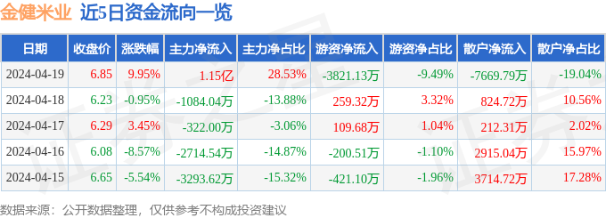 emc易倍：4月19日金健米业涨停分析：农业种植乡村振兴大农业概念热股(图1)