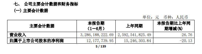 emc易倍：金健米业上半年净利润012亿元 同比减2013%(图1)