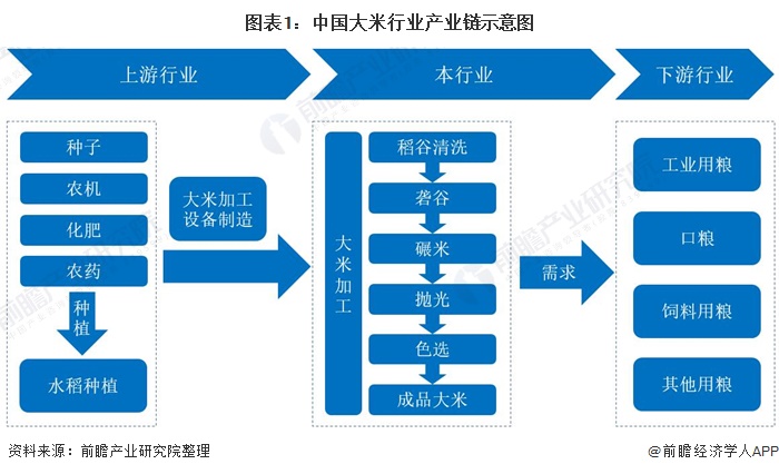 emc易倍：【干货】大米行业产业链全景梳理及区域热力地图(图1)