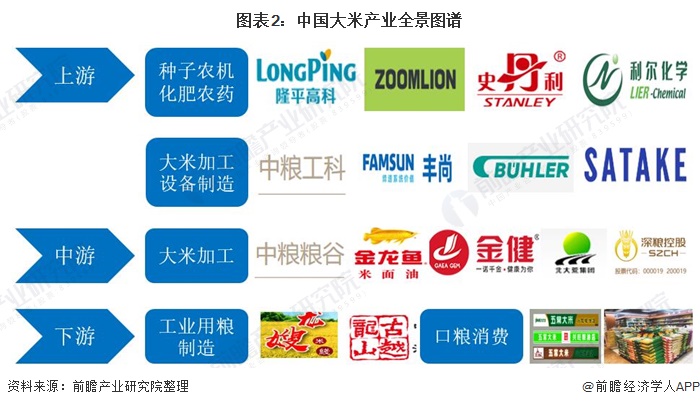 emc易倍：【干货】大米行业产业链全景梳理及区域热力地图(图2)